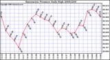 Milwaukee Weather Barometric Pressure Daily High