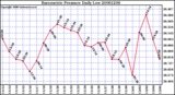 Milwaukee Weather Barometric Pressure Daily Low