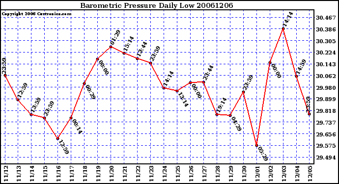 Milwaukee Weather Barometric Pressure Daily Low