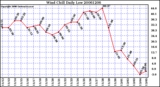 Milwaukee Weather Wind Chill Daily Low