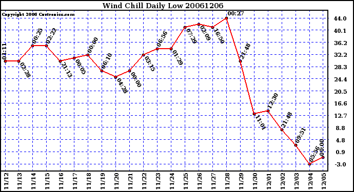 Milwaukee Weather Wind Chill Daily Low