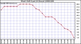 Milwaukee Weather Wind Chill (Last 24 Hours)