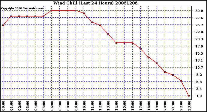 Milwaukee Weather Wind Chill (Last 24 Hours)