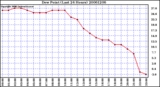 Milwaukee Weather Dew Point (Last 24 Hours)