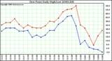 Milwaukee Weather Dew Point Daily High/Low