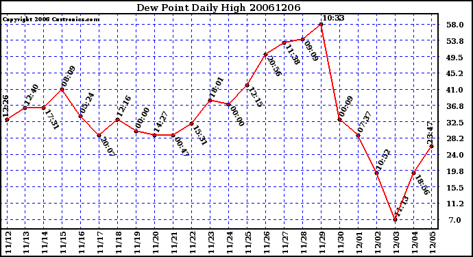 Milwaukee Weather Dew Point Daily High