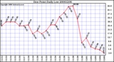 Milwaukee Weather Dew Point Daily Low