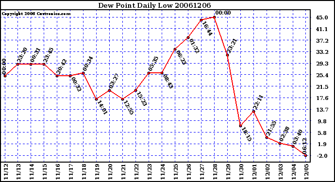 Milwaukee Weather Dew Point Daily Low