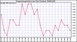 Milwaukee Weather Evapotranspiration per Day (Inches)