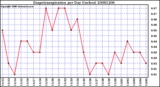 Milwaukee Weather Evapotranspiration per Day (Inches)