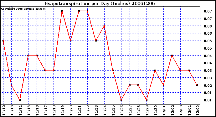 Milwaukee Weather Evapotranspiration per Day (Inches)