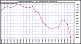 Milwaukee Weather Outdoor Humidity (Last 24 Hours)