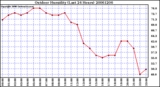 Milwaukee Weather Outdoor Humidity (Last 24 Hours)