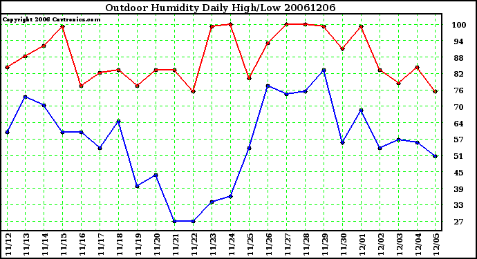 Milwaukee Weather Outdoor Humidity Daily High/Low