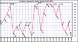 Milwaukee Weather Outdoor Humidity Daily High