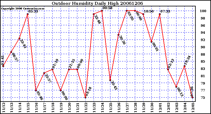 Milwaukee Weather Outdoor Humidity Daily High