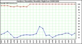 Milwaukee Weather Outdoor Humidity Monthly High/Low