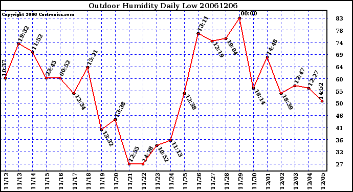 Milwaukee Weather Outdoor Humidity Daily Low