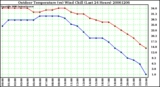 Milwaukee Weather Outdoor Temperature (vs) Wind Chill (Last 24 Hours)