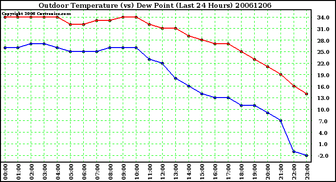 Milwaukee Weather Outdoor Temperature (vs) Dew Point (Last 24 Hours)