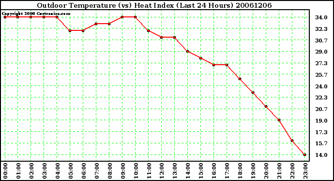 Milwaukee Weather Outdoor Temperature (vs) Heat Index (Last 24 Hours)