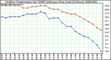 Milwaukee Weather Outdoor Temperature (vs) THSW Index per Hour (Last 24 Hours)