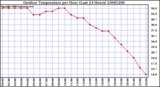 Milwaukee Weather Outdoor Temperature per Hour (Last 24 Hours)