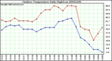 Milwaukee Weather Outdoor Temperature Daily High/Low