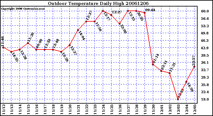 Milwaukee Weather Outdoor Temperature Daily High