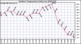 Milwaukee Weather Outdoor Temperature Daily Low