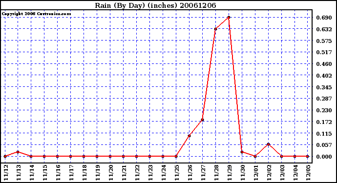 Milwaukee Weather Rain (By Day) (inches)