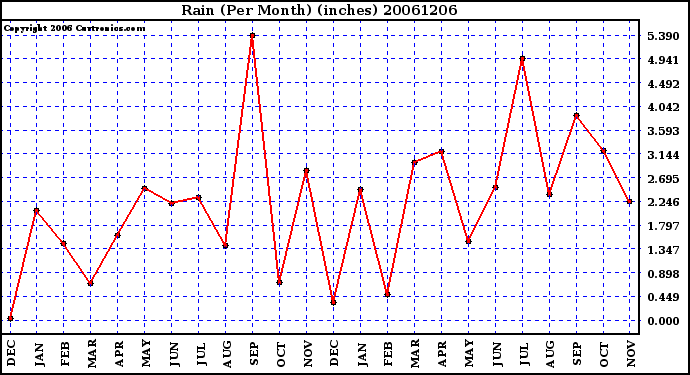 Milwaukee Weather Rain (Per Month) (inches)