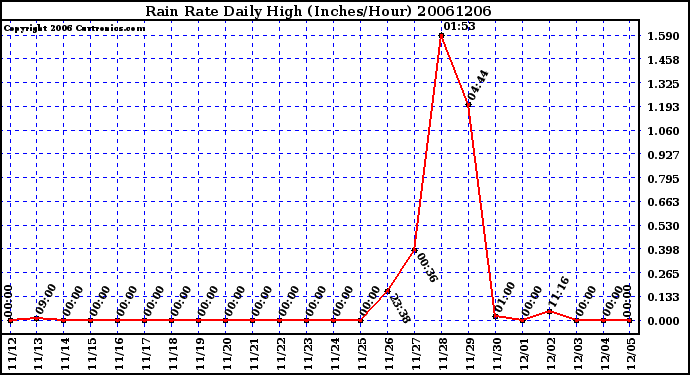 Milwaukee Weather Rain Rate Daily High (Inches/Hour)