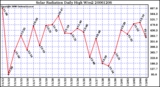 Milwaukee Weather Solar Radiation Daily High W/m2