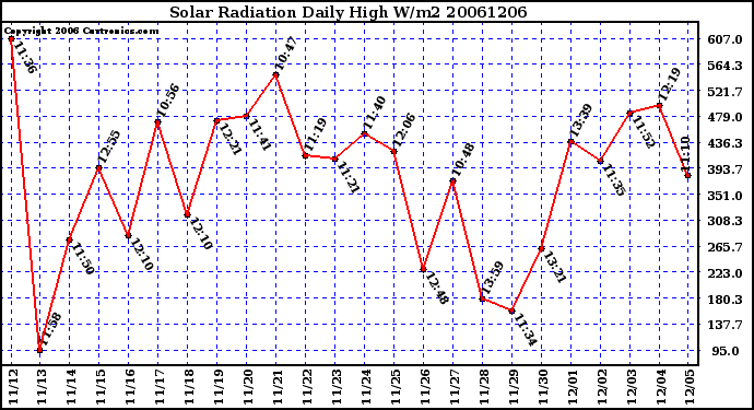 Milwaukee Weather Solar Radiation Daily High W/m2