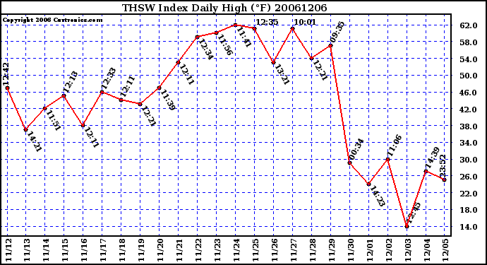 Milwaukee Weather THSW Index Daily High (F)