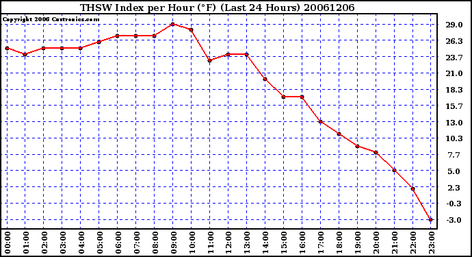 Milwaukee Weather THSW Index per Hour (F) (Last 24 Hours)