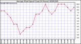 Milwaukee Weather Average Wind Speed (Last 24 Hours)