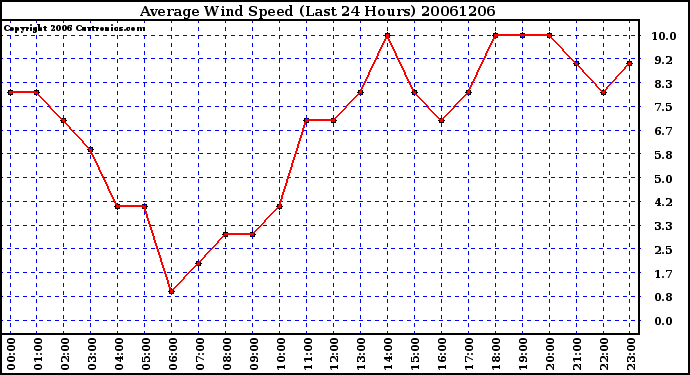 Milwaukee Weather Average Wind Speed (Last 24 Hours)