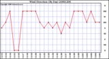 Milwaukee Weather Wind Direction (By Day)