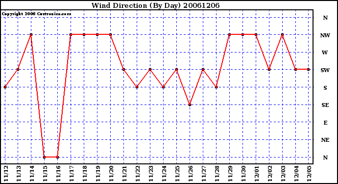 Milwaukee Weather Wind Direction (By Day)