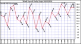 Milwaukee Weather Wind Speed Daily High