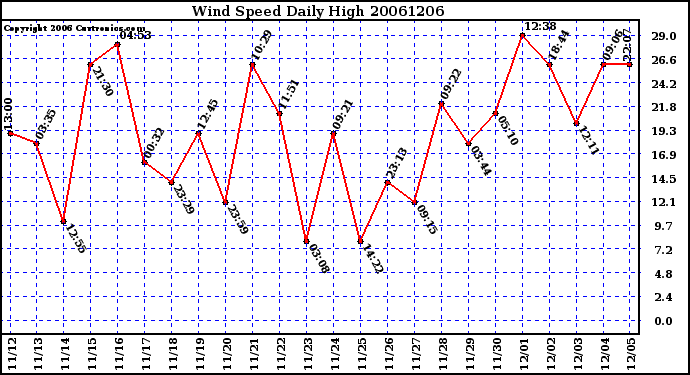 Milwaukee Weather Wind Speed Daily High