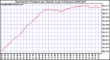 Milwaukee Weather Barometric Pressure per Minute (Last 24 Hours)