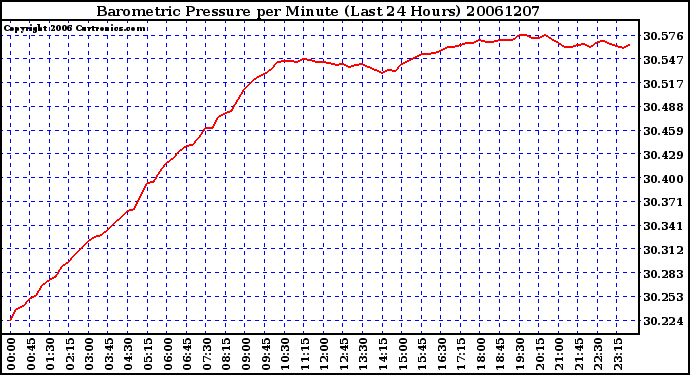 Milwaukee Weather Barometric Pressure per Minute (Last 24 Hours)