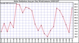 Milwaukee Weather Solar Radiation Avg per Day W/m2/minute