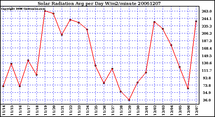 Milwaukee Weather Solar Radiation Avg per Day W/m2/minute