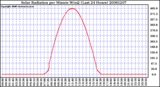 Milwaukee Weather Solar Radiation per Minute W/m2 (Last 24 Hours)