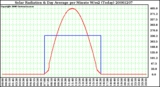 Milwaukee Weather Solar Radiation & Day Average per Minute W/m2 (Today)