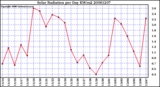 Milwaukee Weather Solar Radiation per Day KW/m2
